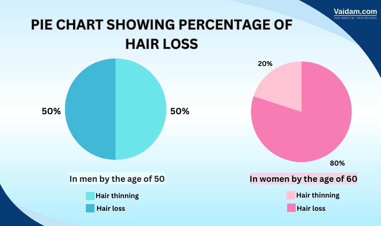 pie chart showing percentage of hair loss
