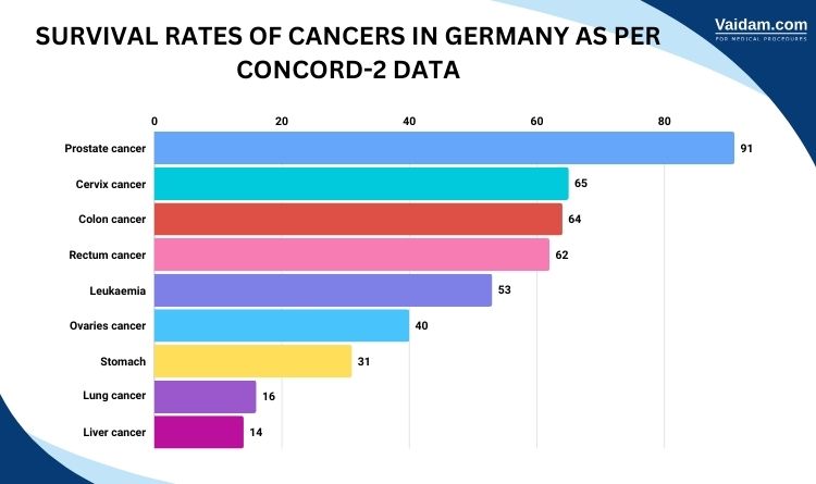 CONCORD data