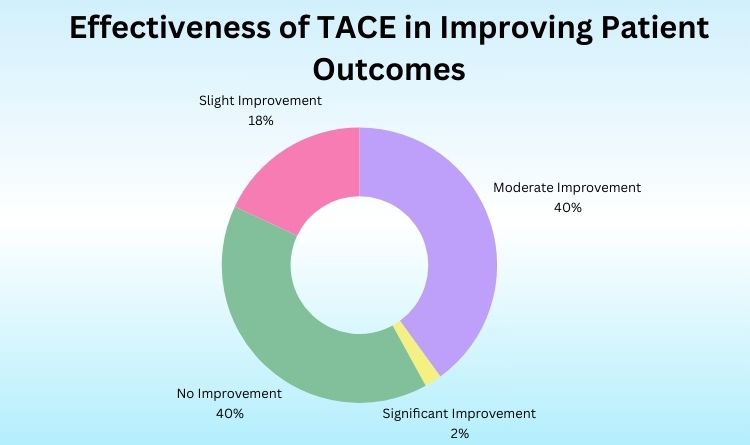 TACE improvement
