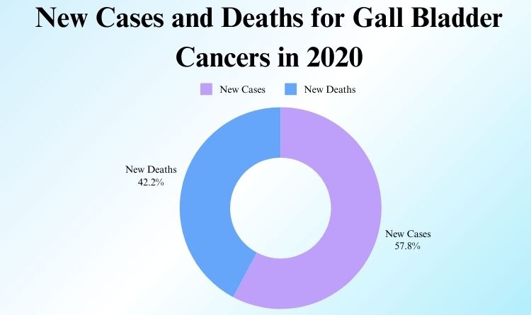 gall bladder new cases