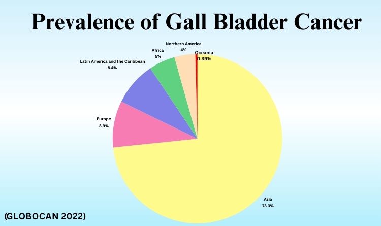 Prevalence of gall bladder