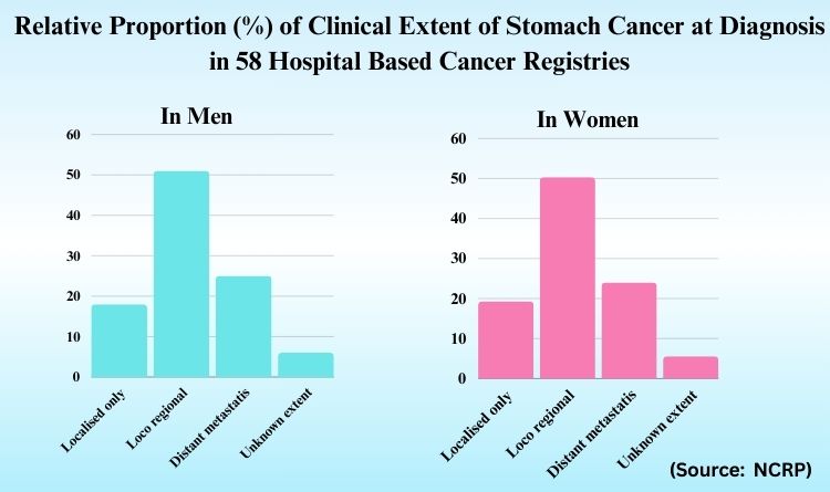 data on the prevalence of different stages of stomach cancer