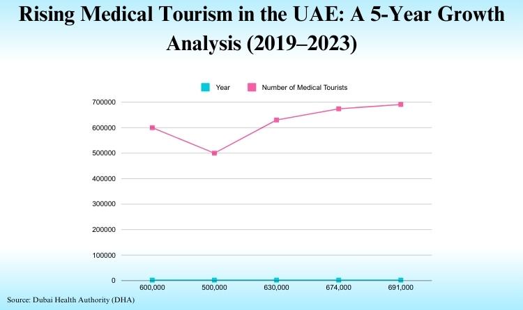 Trend of patient in UAE