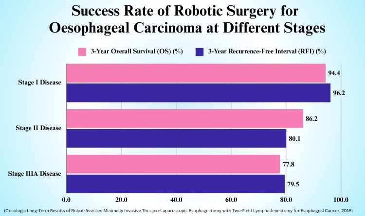 Graph showing success rate of robot-assisted surgery