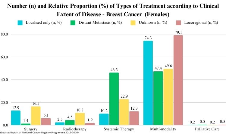 A graph showing outcomes of different types cancer treatment
