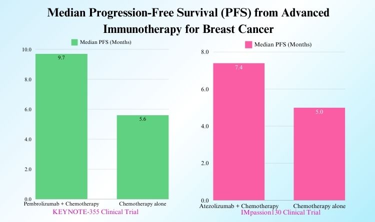 Progression free survival of different types of immunotherapeutic approach