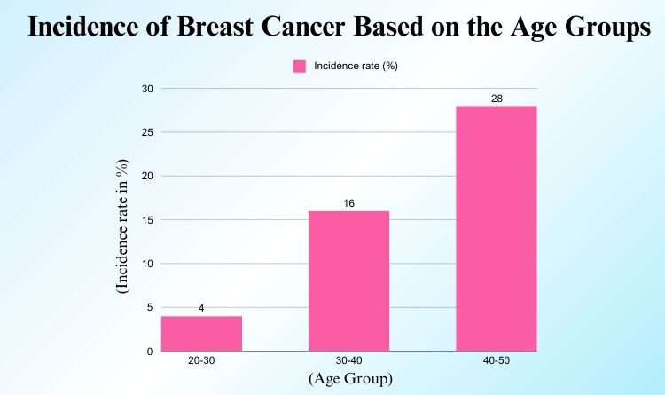 a graph showing increase incidence of breast cancer with age