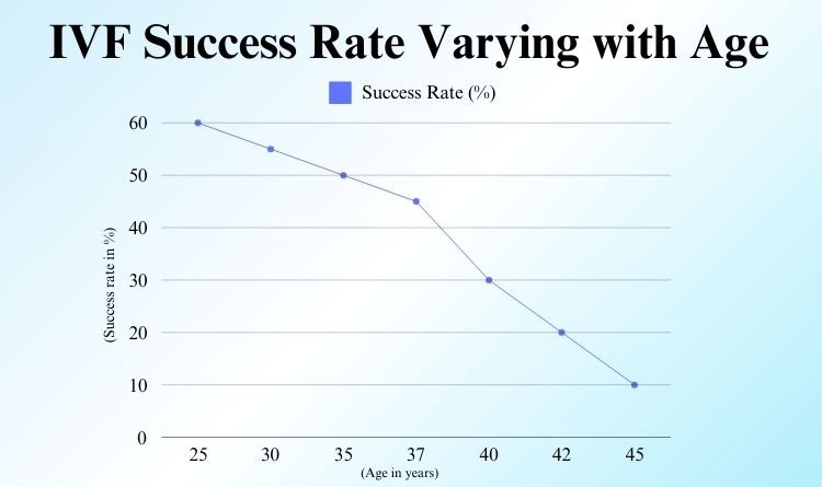Success rate of IVF based on the age