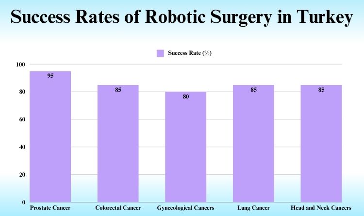 Sucess rate of robotic surgery in Turkey