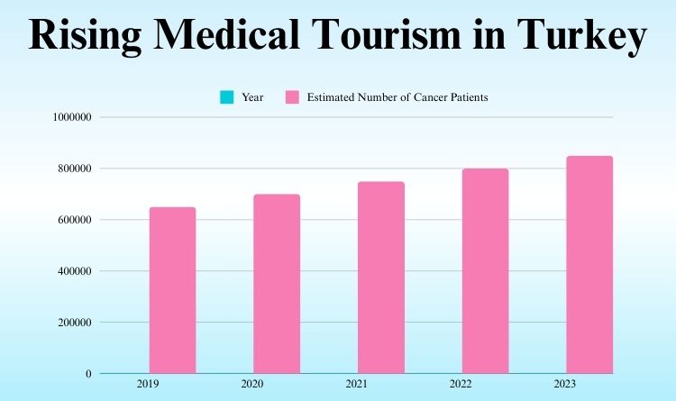 Rising trends for medical tourism in Turkey