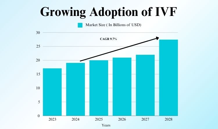 Growing Adoption of IVF