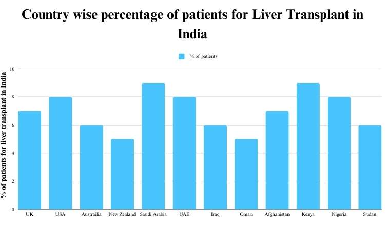 Country Wise Percentage of Liver Transplant in India