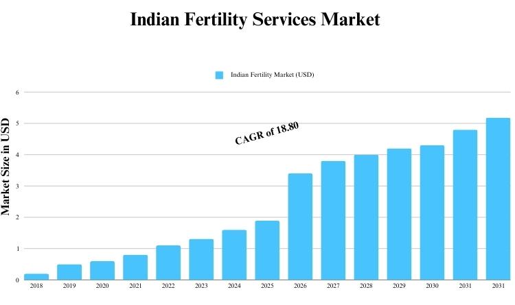 Indian Fertility Services Market