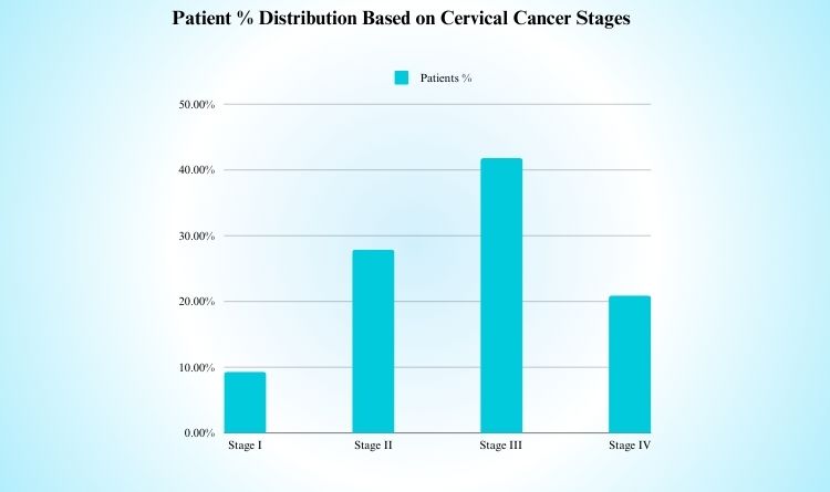 Patient % Distribution Based on Cervical Cancer Stages