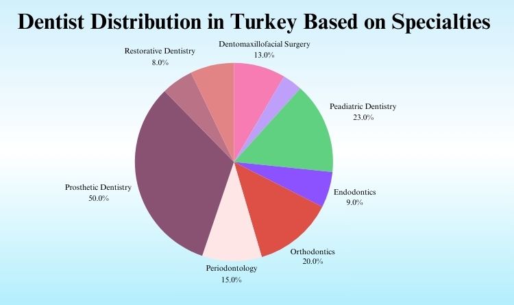 Dentist Distribution in Turkey Based on Specialties