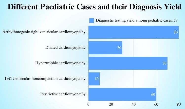 Graph showing prevalence of heart condition