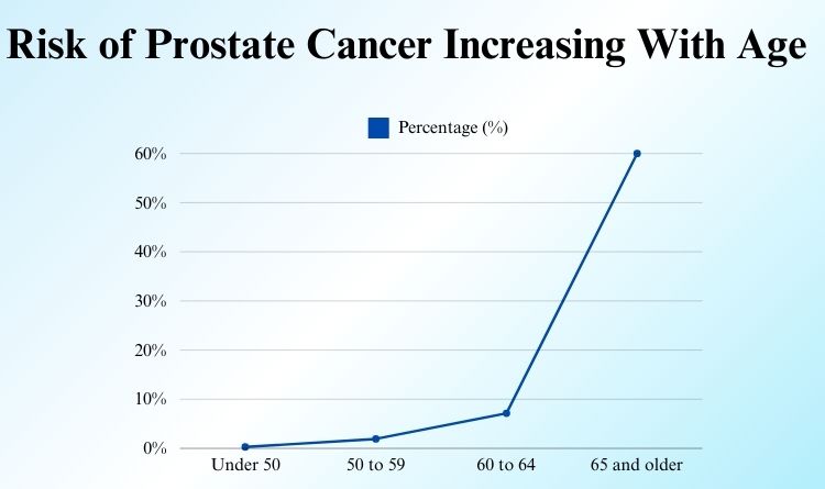 Graph showing risk of cancer incraesing with age