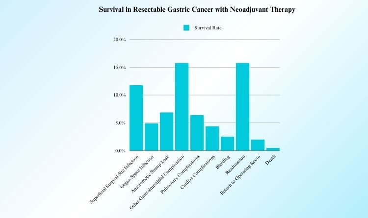 Survival in Resectable Gastric Cancer with Neoadjuvant Therapy