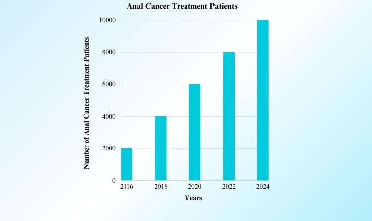 Number of Anal Cancer Patients Visiting India