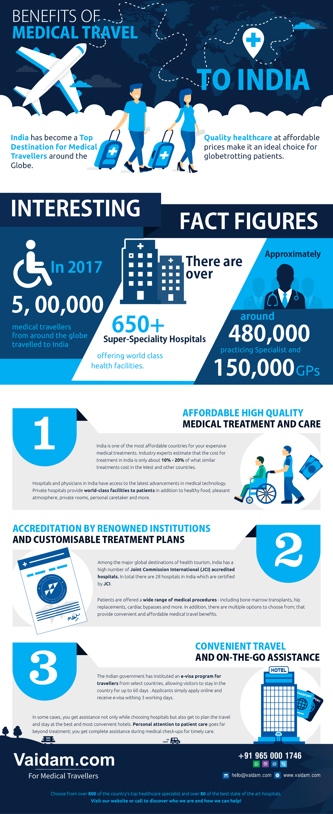 Medical Tourism in India - Infographic
