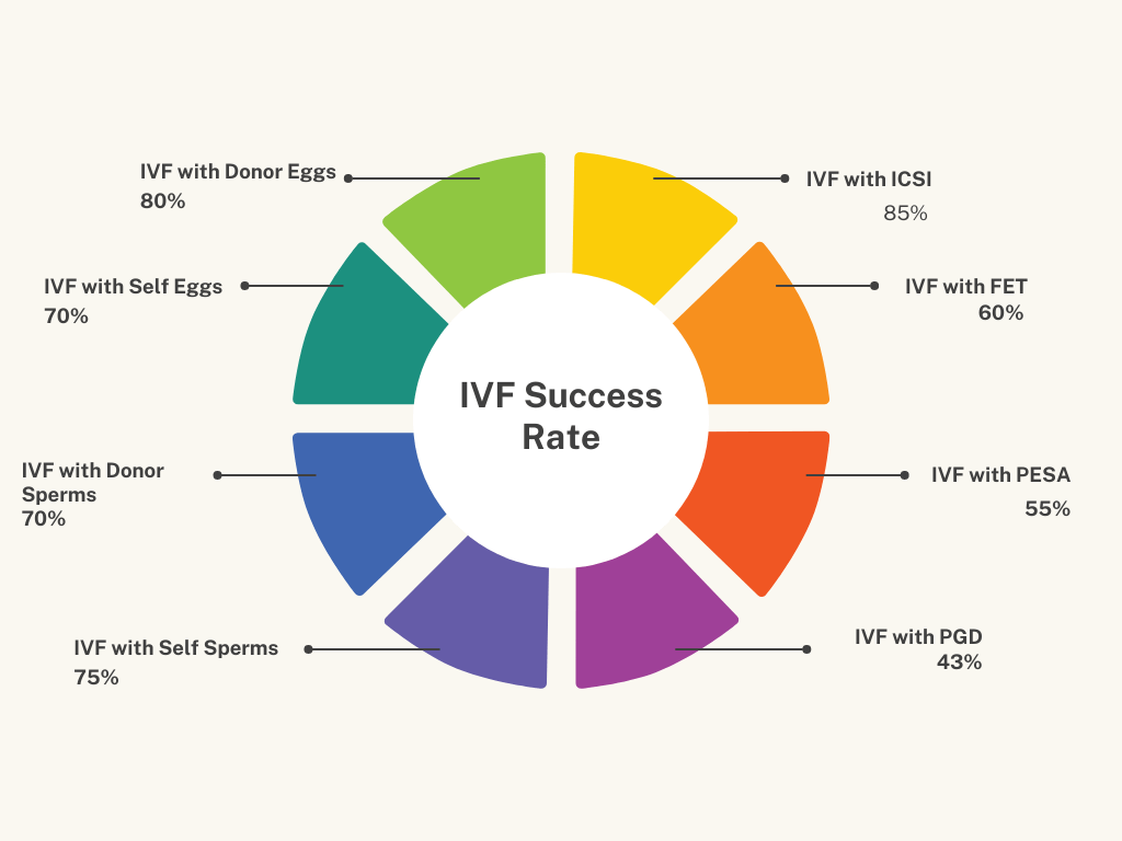 is ivf with donor egg better than own egg
