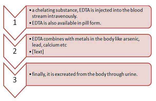 How chelation therapy works