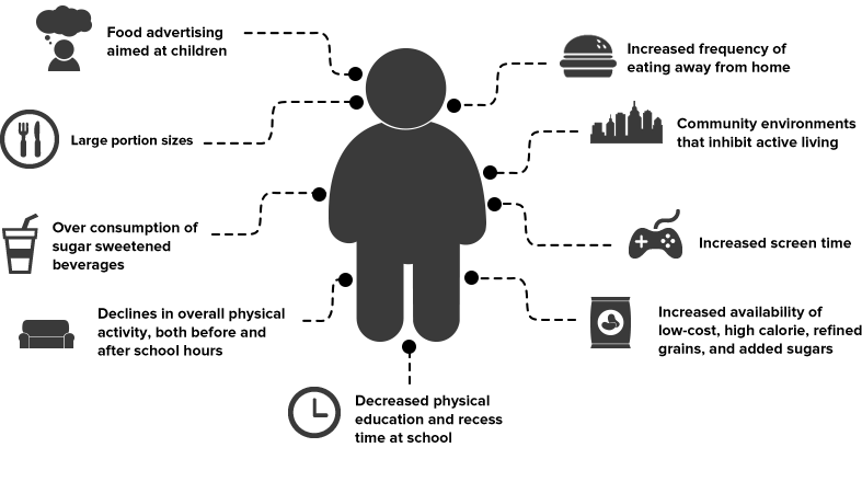Child Obesity