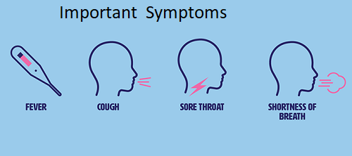 Symptoms of Covid