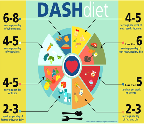 Dash Diet