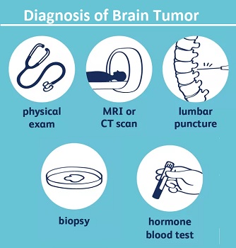 Diagnosis of brain tumor