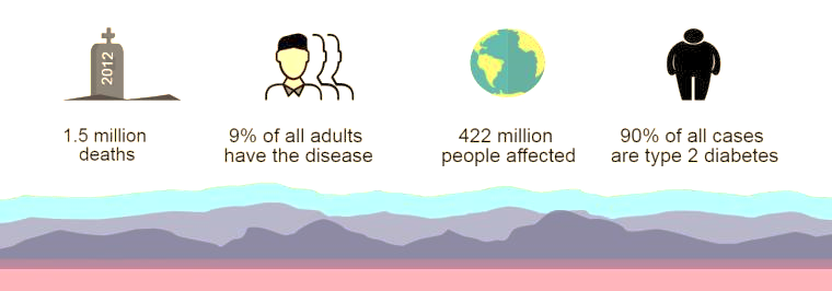Facts on Diabetes