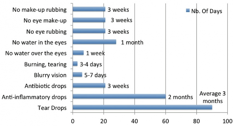 Lasik Surgery Recovery