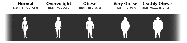 Obesity
