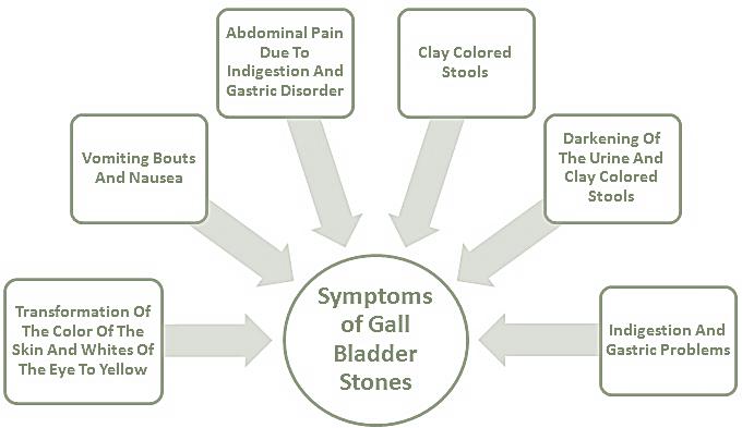 Symptoms of Gall Bladder Stones