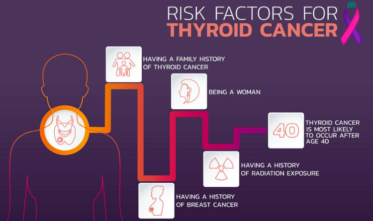 risk factors of thyroid cancer